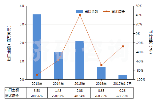 2013-2017年7月中國氧化銪(HS28469014)出口總額及增速統(tǒng)計